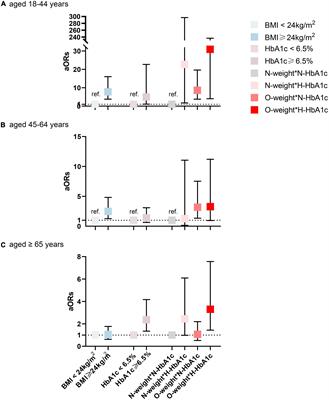 Synergistic effects of overweight/obesity and high hemoglobin A1c status on elevated high-sensitivity C-reactive protein in Chinese adults: a cross-sectional study